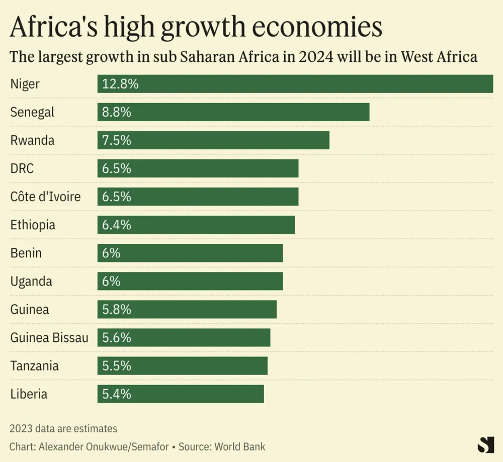 Six African countries are among the world’s highest growing economies in 2024 post image